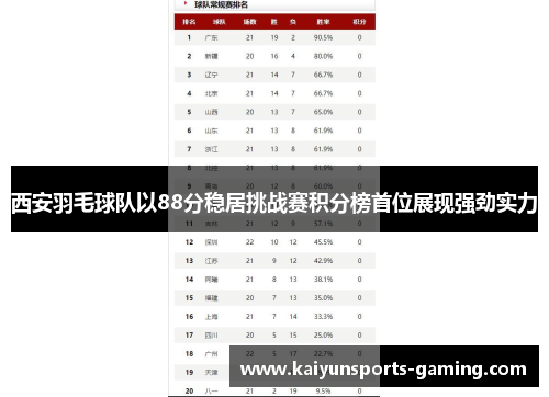 西安羽毛球队以88分稳居挑战赛积分榜首位展现强劲实力